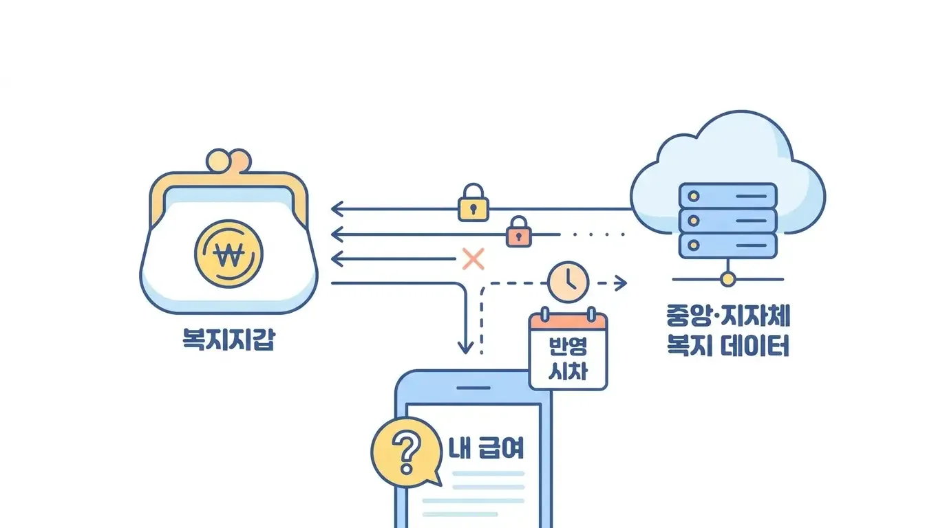 나의 복지지갑 관리 방법