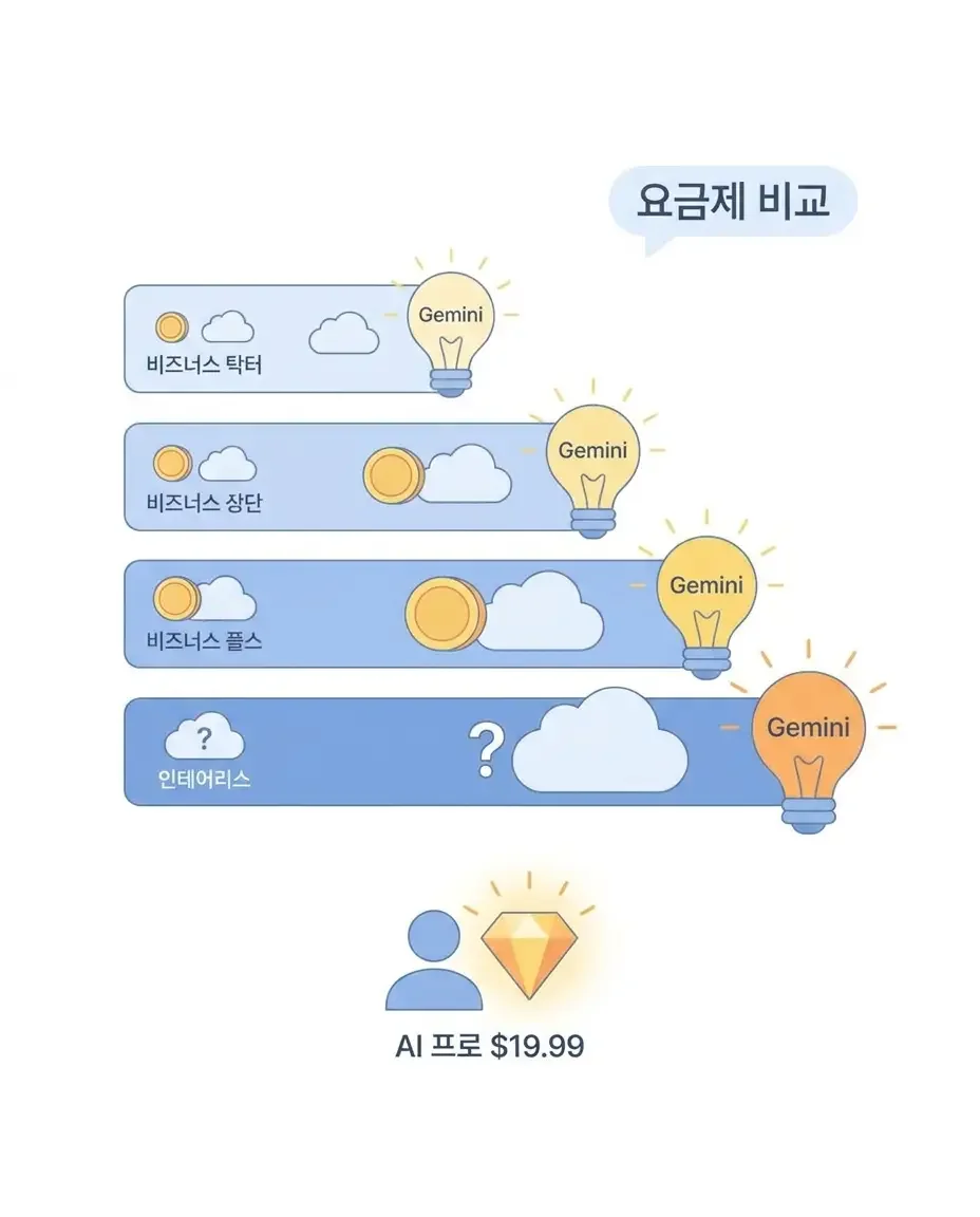 구글 워크스페이스 AI 활용 - 구글 워크스페이스 AI 기반 자동화 기능 소개