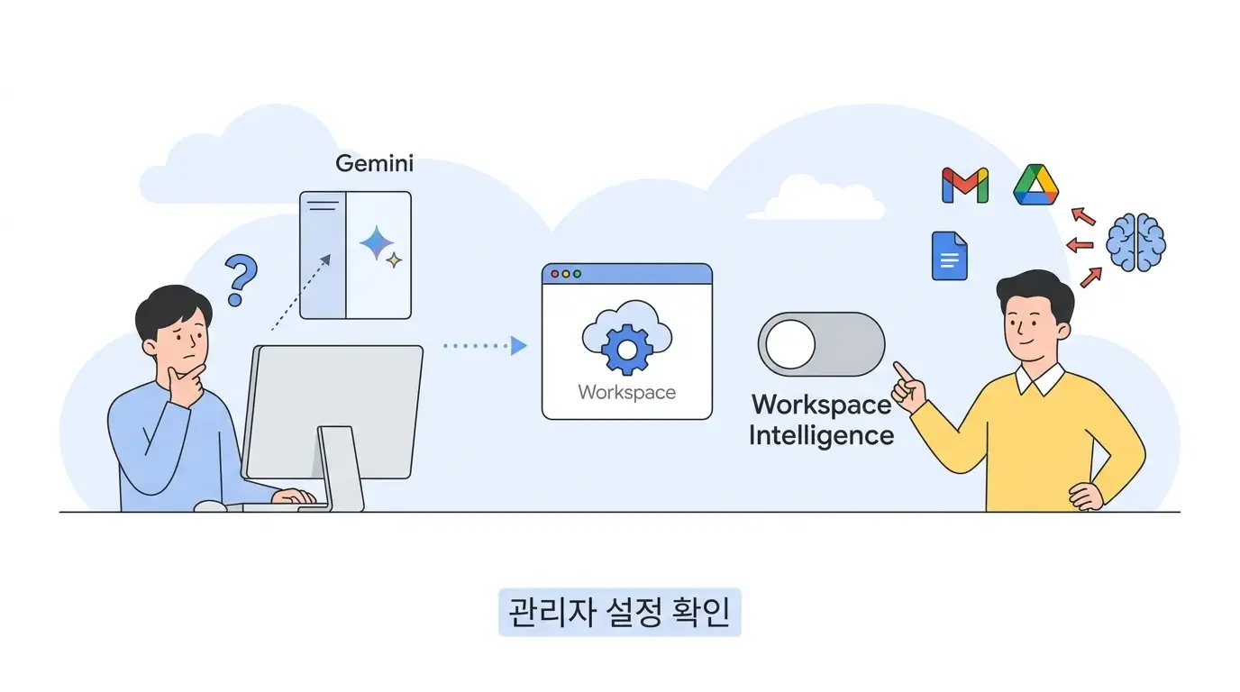 구글 워크스페이스 AI 활용 - 관리자 로그인 화면의 주요 설정 항목들