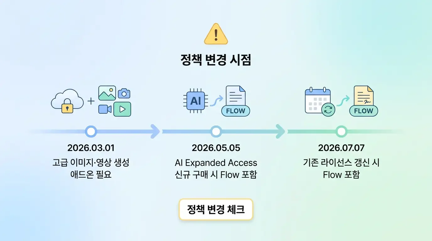 정기적으로 검토해야 하는 중요 정책 업데이트 시점