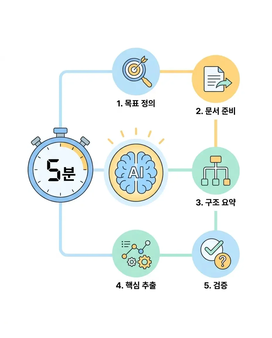 AI 요약을 위한 5분 루틴, 다양한 단계별 시간 분배 방법