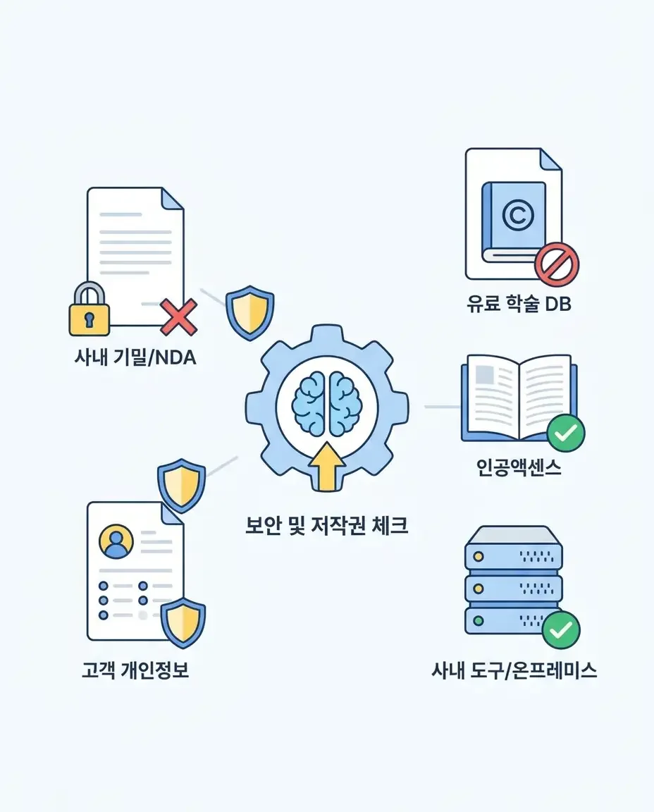 사이트에 올리기 전, AI 요약의 보안 및 저작권 체크 5가지 방법